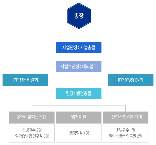 운영조직